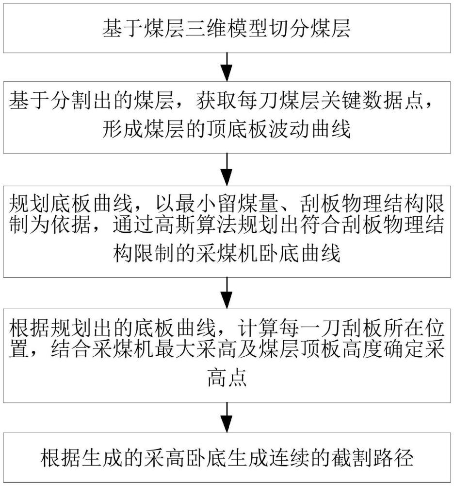 一种用于无人化采煤工作面的截割路径规划方法与流程