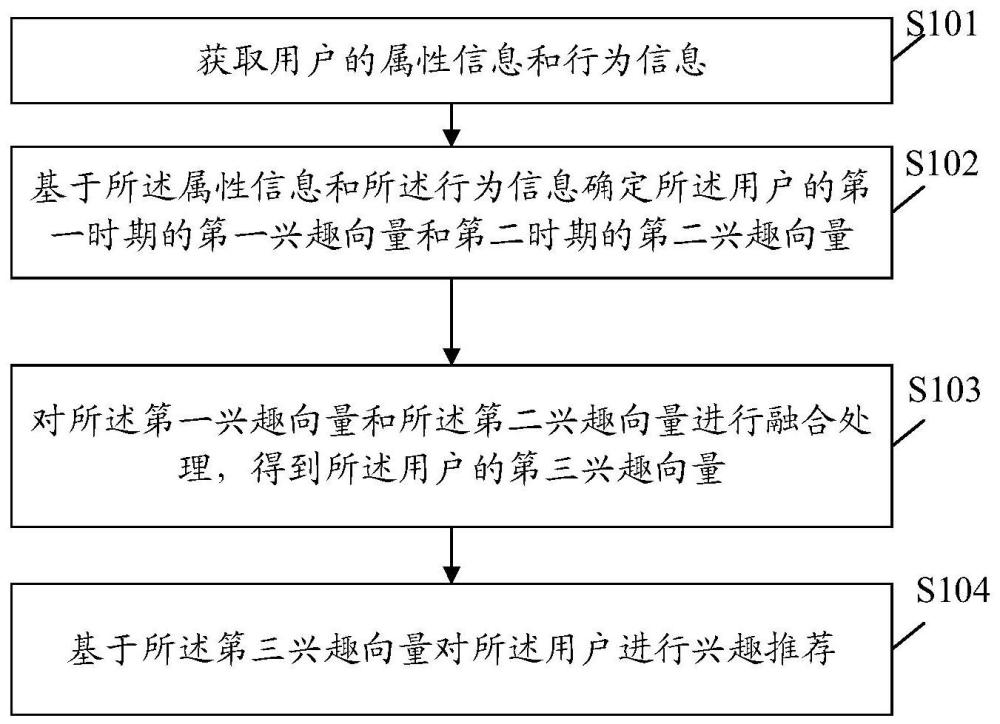 兴趣推荐方法、装置、电子设备及存储介质与流程