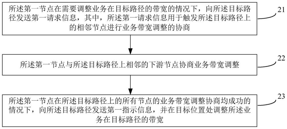 带宽调整方法、节点及存储介质与流程