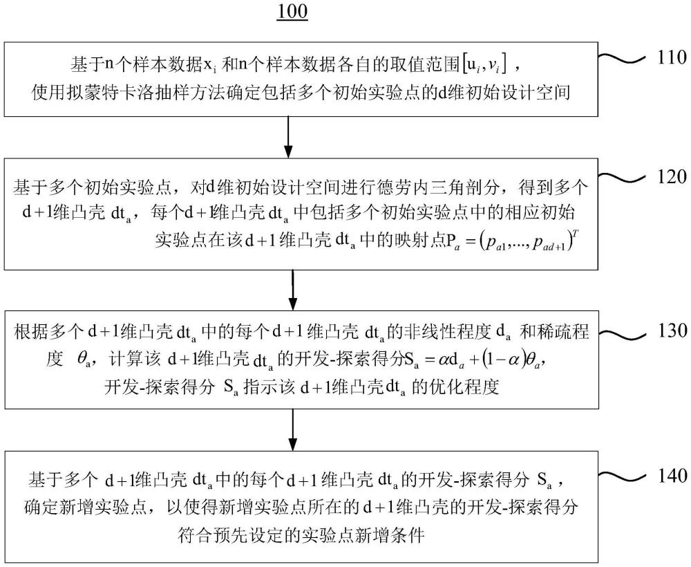 仿真實(shí)驗(yàn)方法、仿真實(shí)驗(yàn)裝置、計(jì)算設(shè)備和存儲(chǔ)介質(zhì)