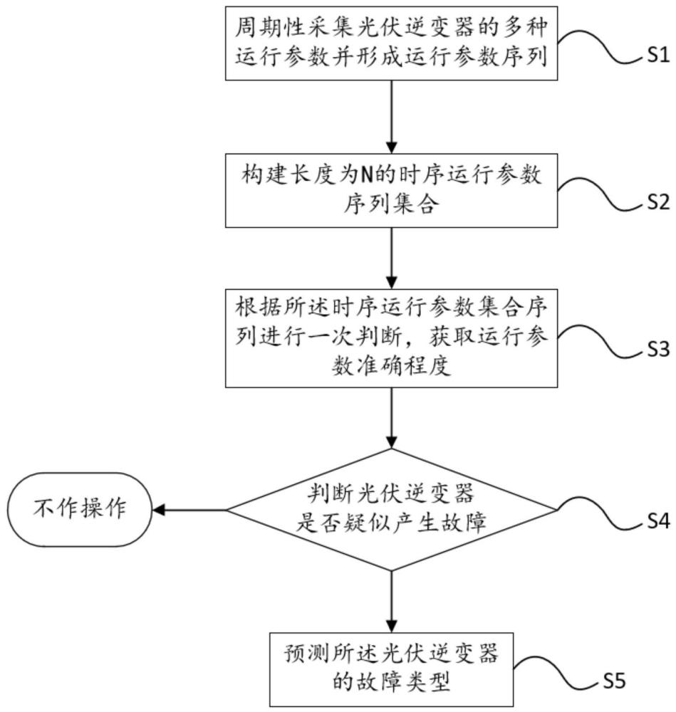 一种基于深度学习的光伏逆变器故障诊断系统优化方法与流程