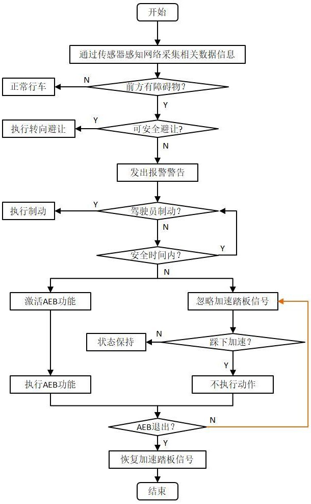 一种解决新能源汽车误踩加速踏板的方法与流程