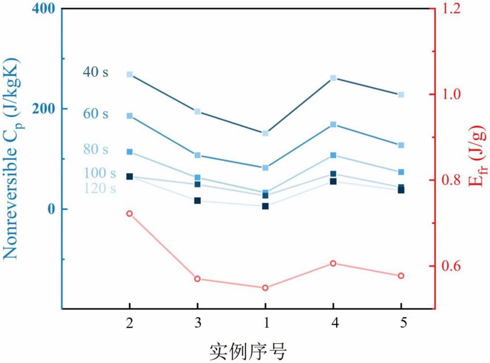 一种基于调制差示扫描量热仪测量热弹性马氏体相变过程中可逆能量和不可逆耗散的方法