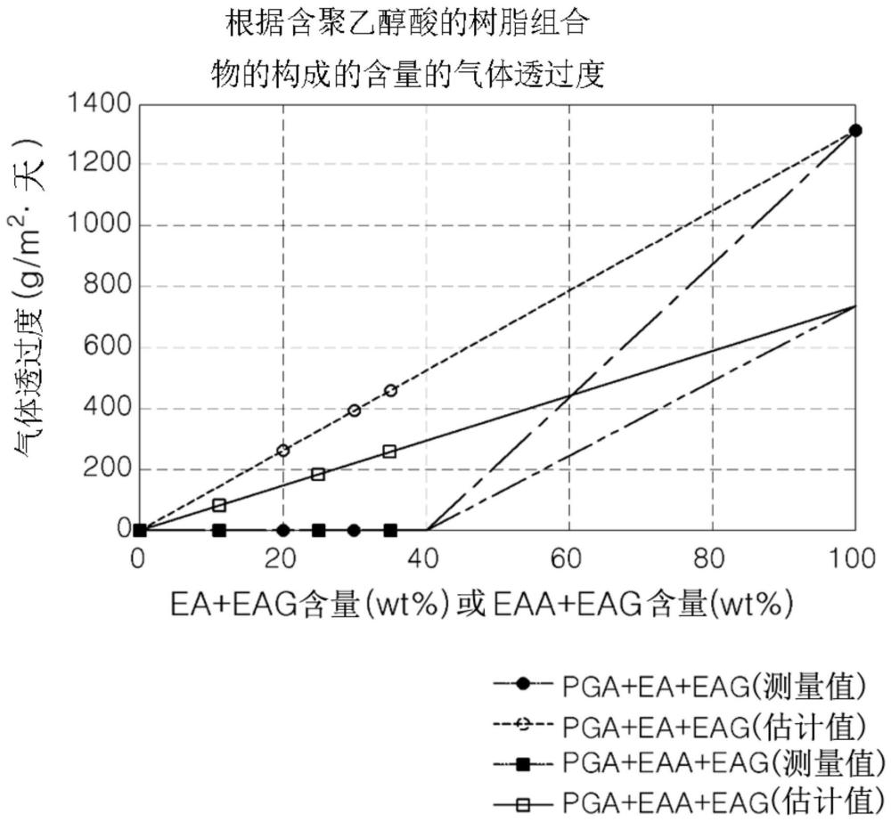 含聚乙醇酸的树脂组合物及包含其的膜的制作方法