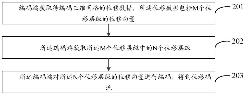 三維網(wǎng)格位移信息編碼方法、解碼方法、裝置及終端與流程