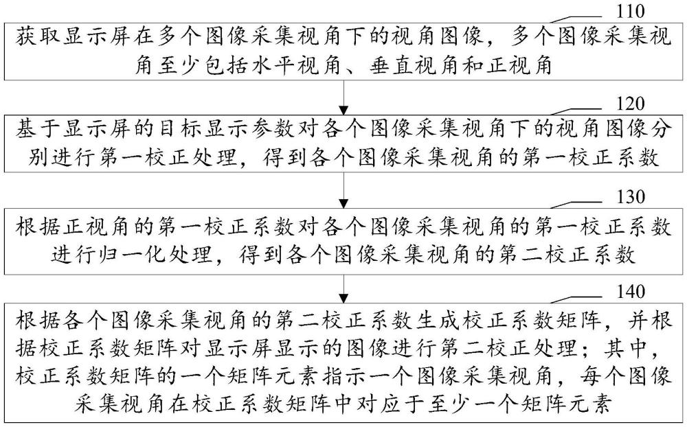 显示屏的校正方法、装置、存储介质及电子设备与流程