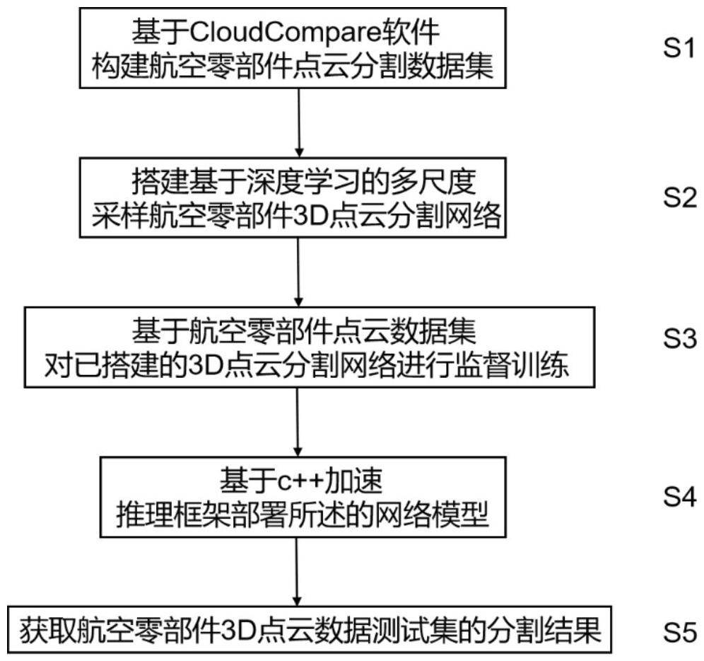 一种基于深度学习的多尺度采样航空零部件3D点云分割方法与流程