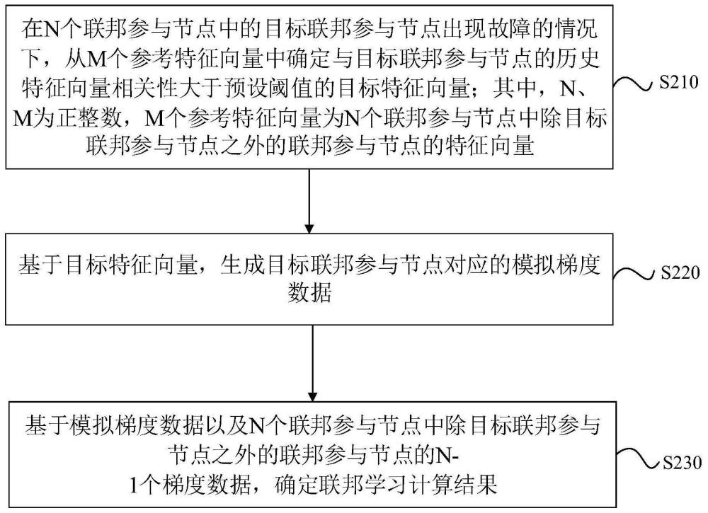 联邦学习方法、装置、设备、计算机存储介质及程序产品与流程