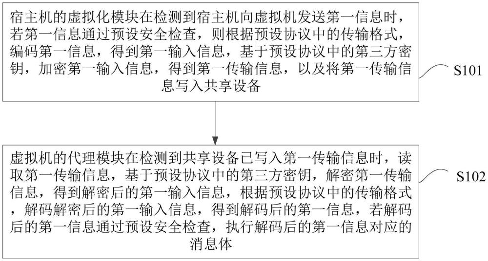 虛擬機(jī)與宿主機(jī)的安全通信方法和裝置與流程