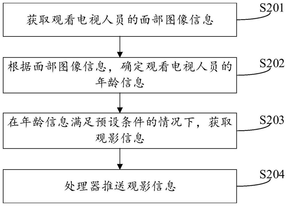 用于電視的控制方法及控制裝置、存儲(chǔ)介質(zhì)與流程