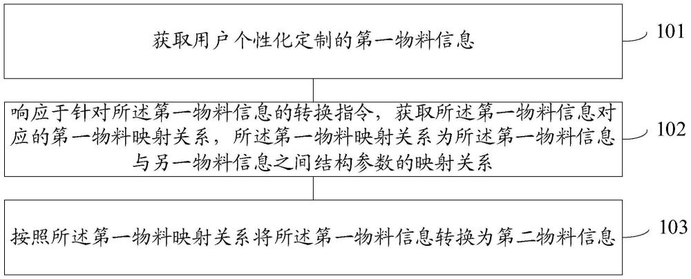 物料信息的处理方法、装置、电子设备及存储介质与流程