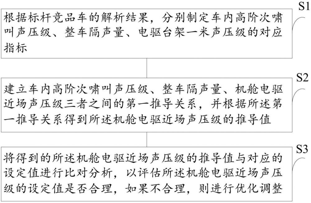 一种纯电车型高阶次啸叫各级指标互相推导验证的方法与流程