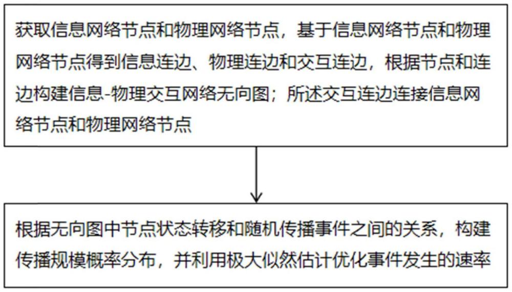 基于時序的信息-物理交互網(wǎng)絡(luò)傳播規(guī)模預(yù)測方法及系統(tǒng)