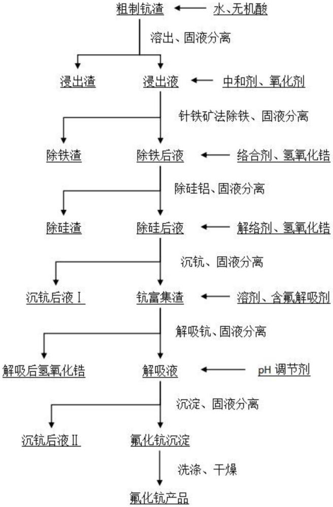 一種高純度氟化鈧的生產(chǎn)方法與流程