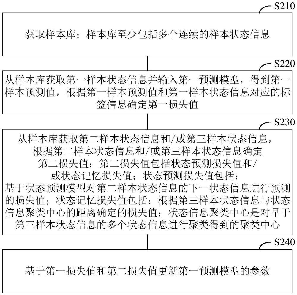 用于强化学习的模型训练方法及装置、电子设备、介质与流程