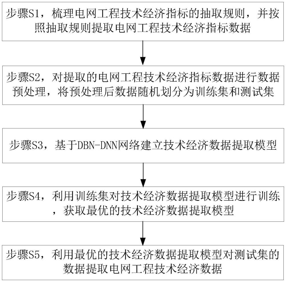 电网工程技术经济数据的智能提取方法及装置与流程