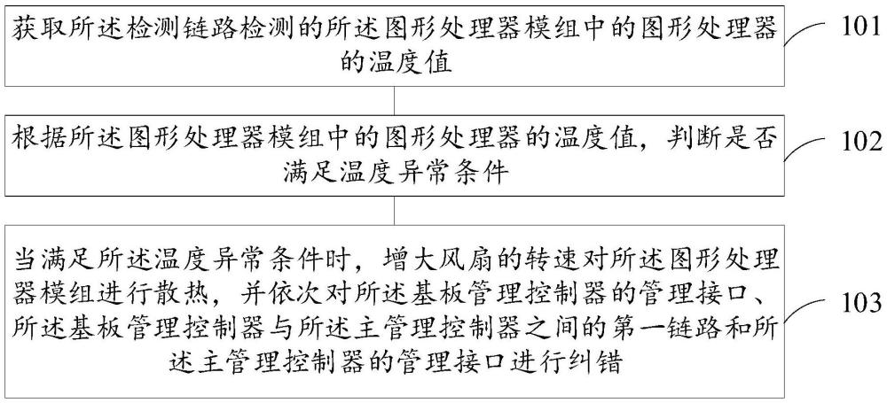 一种服务器的检测链路的纠错方法、装置、设备及介质与流程