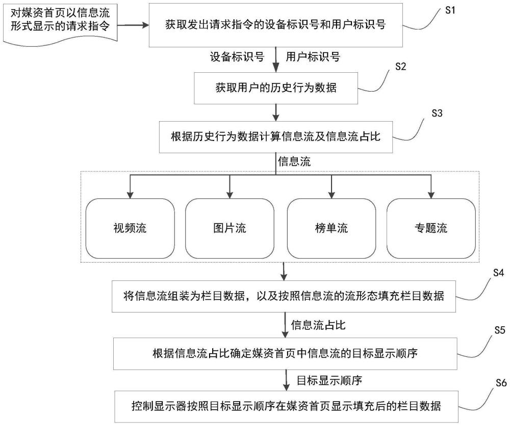 一種顯示設(shè)備及媒資首頁的顯示方法與流程