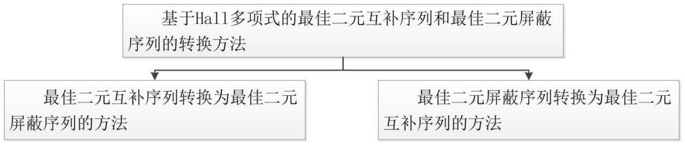 一種基于Hall多項式的最佳二元互補(bǔ)序列和最佳二元屏蔽序列的轉(zhuǎn)換方法與流程