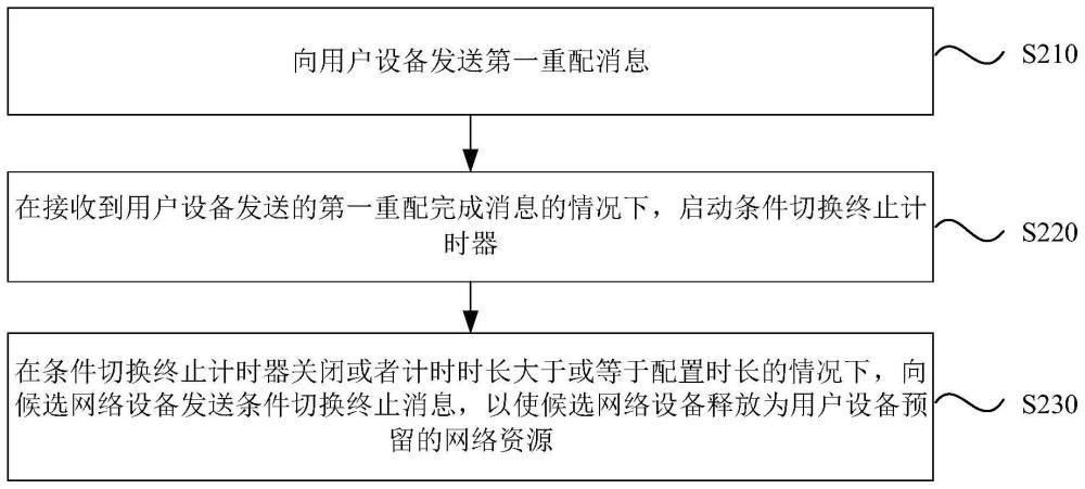 用户设备条件切换的处理方法、装置、基站、介质及产品与流程