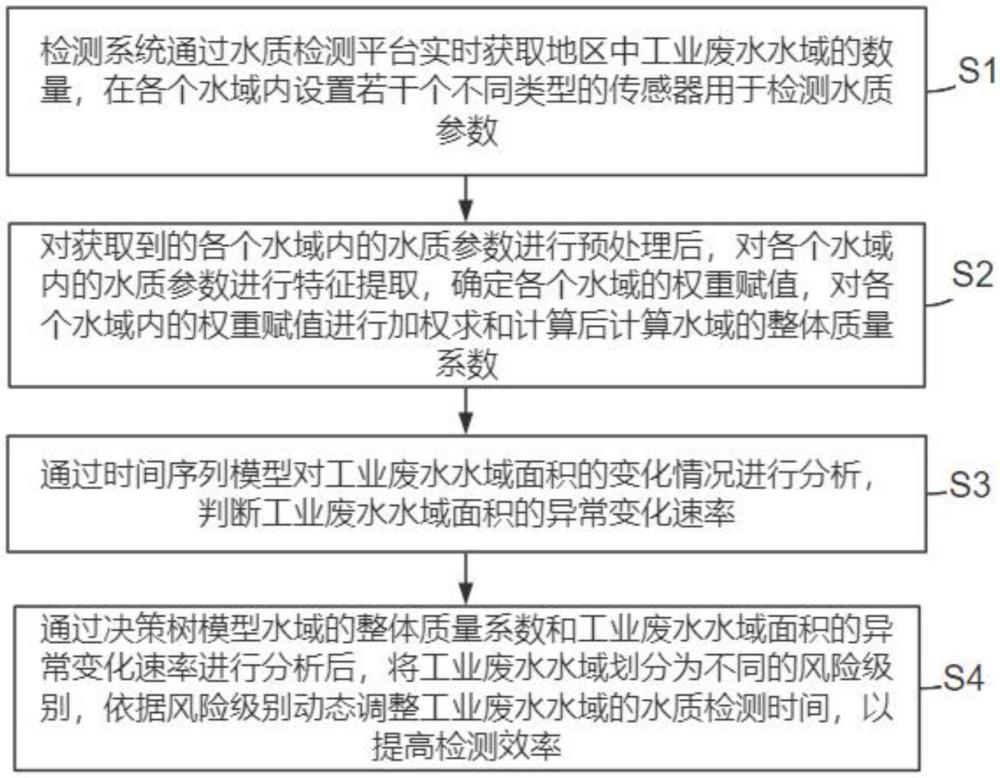 工业废水水质在线快速检测系统及方法与流程