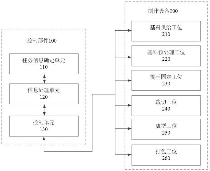 手提袋的制作系統(tǒng)的制作方法