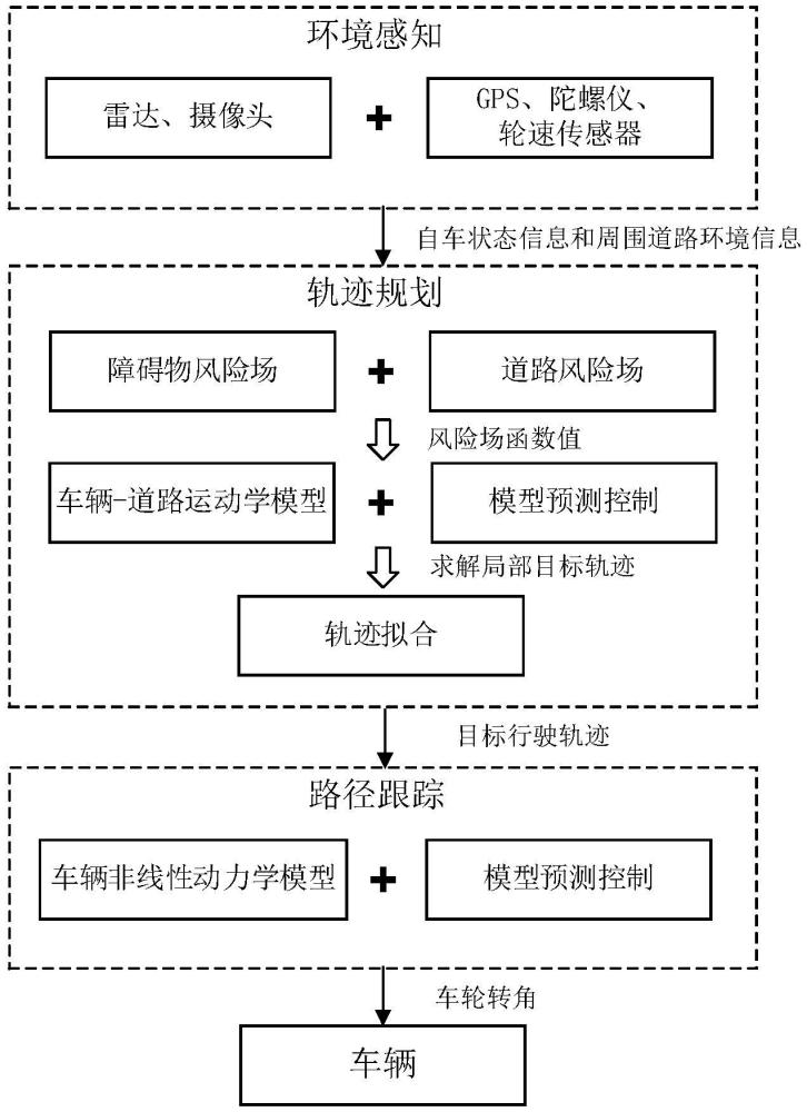 一種智能車輛分層實時運動控制系統(tǒng)及方法