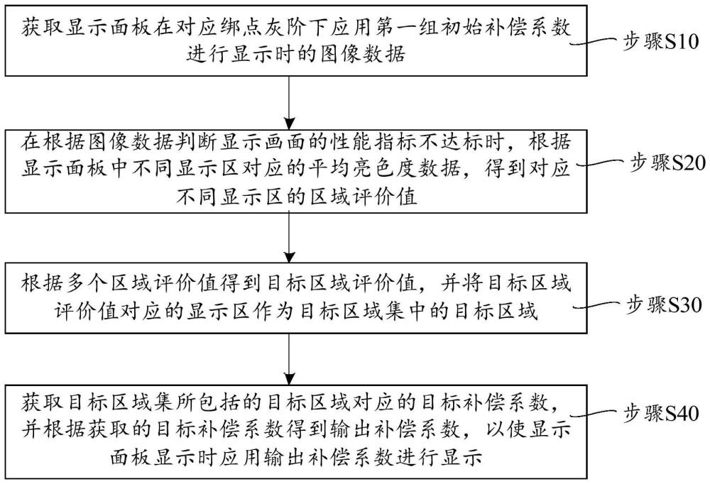 显示面板的显示补偿方法、系统及显示装置与流程