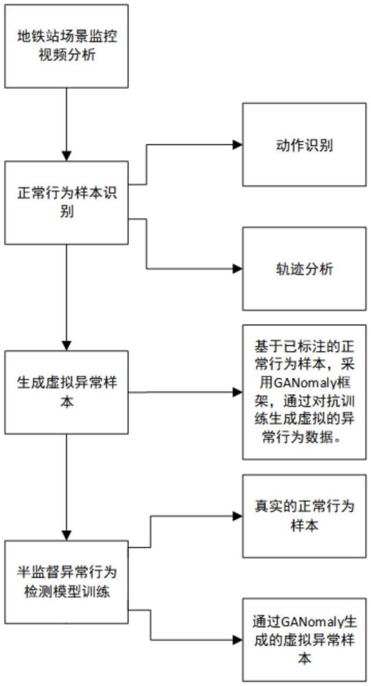 一种基于对抗训练技术的地铁场景异常行为检测方法与流程