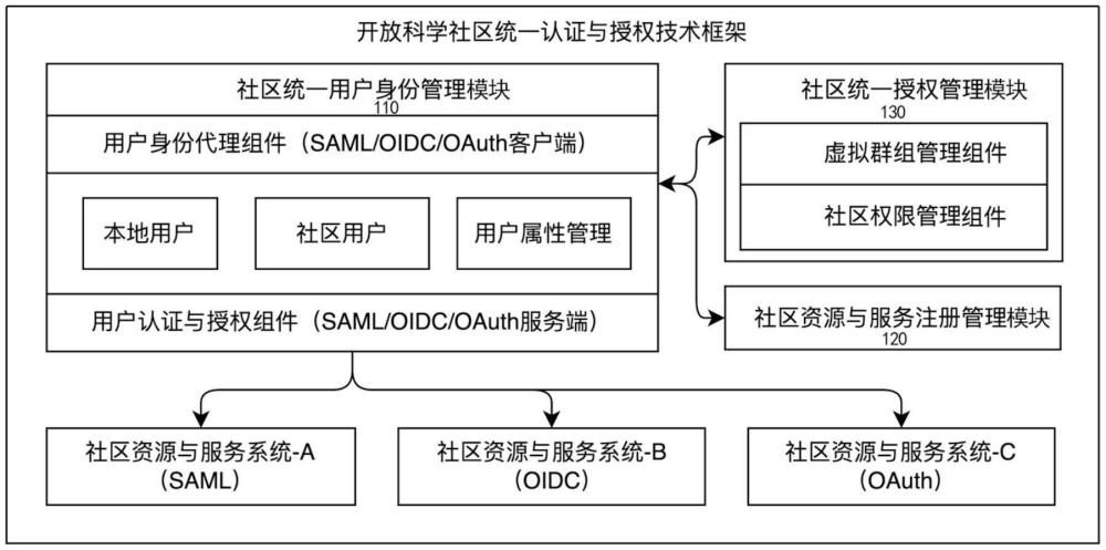 一種用于開放科學社區(qū)的統(tǒng)一身份認證與授權(quán)架構(gòu)