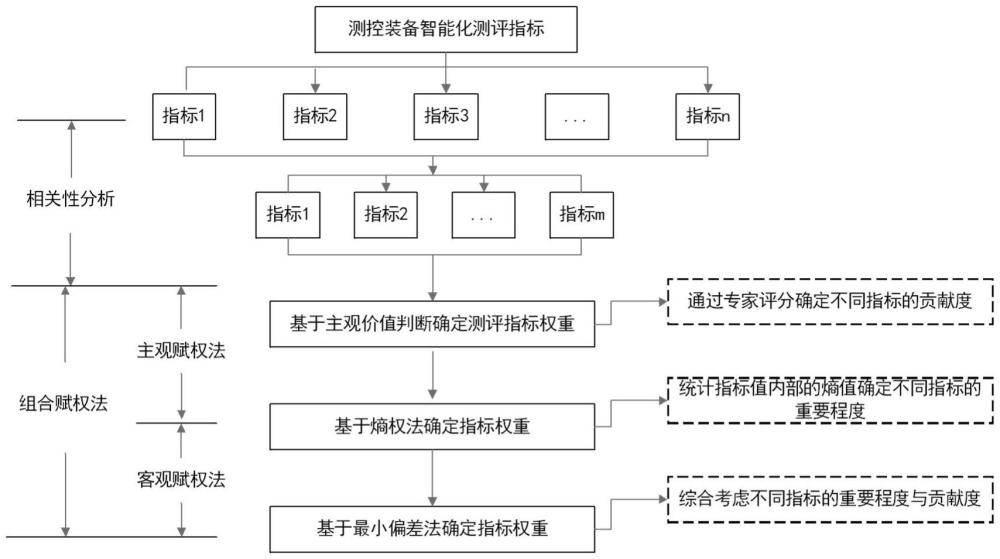 一种测控装备智能化关键共性参数测评权重分析方法与流程