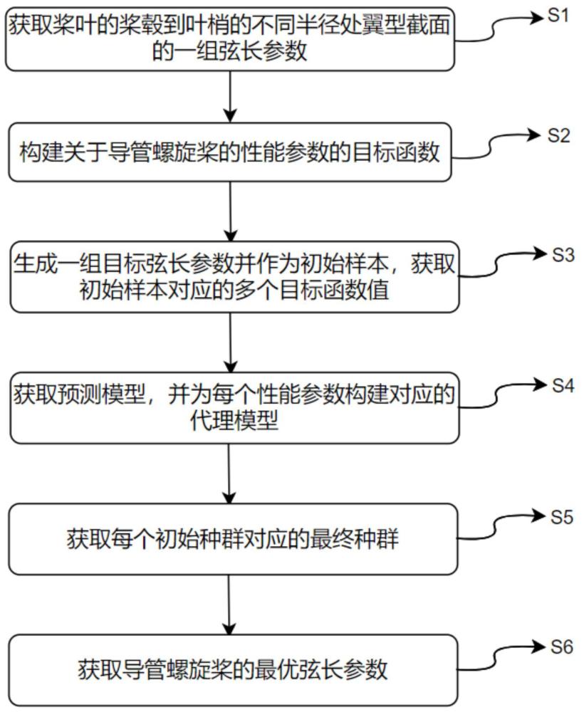 一种导管螺旋桨众目标优化设计方法