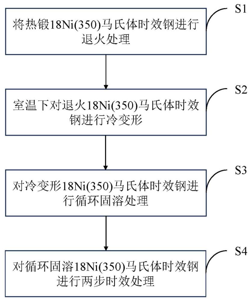 一种18Ni(350)马氏体时效钢强韧化方法与流程