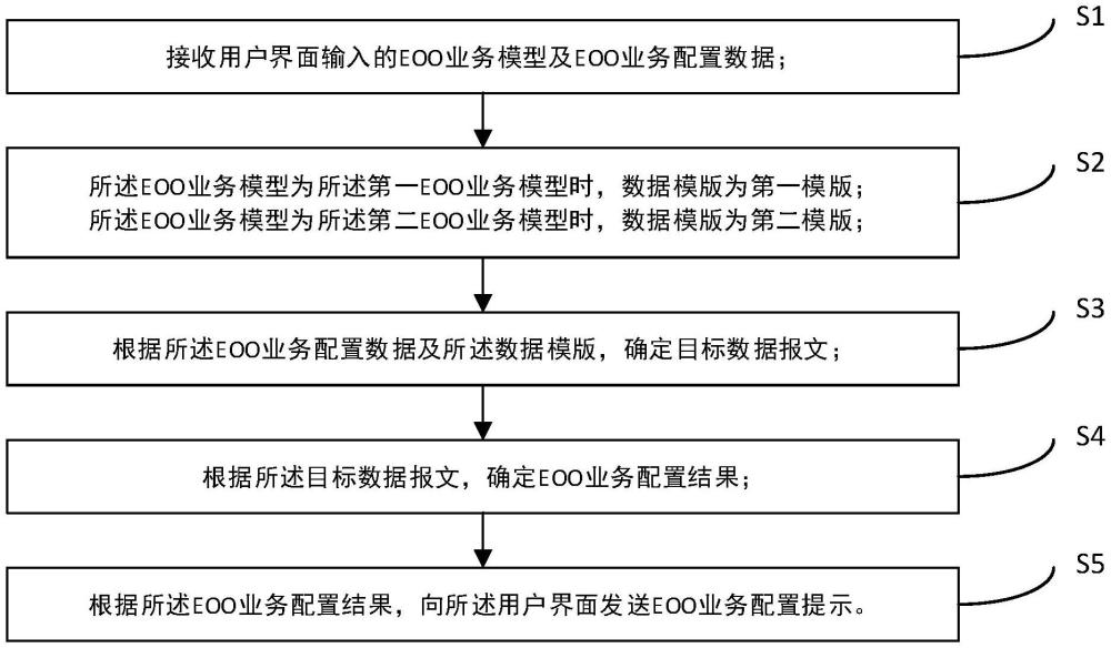 一種OTN設(shè)備基于netconfig的EOO業(yè)務(wù)的配置方法及系統(tǒng)與流程