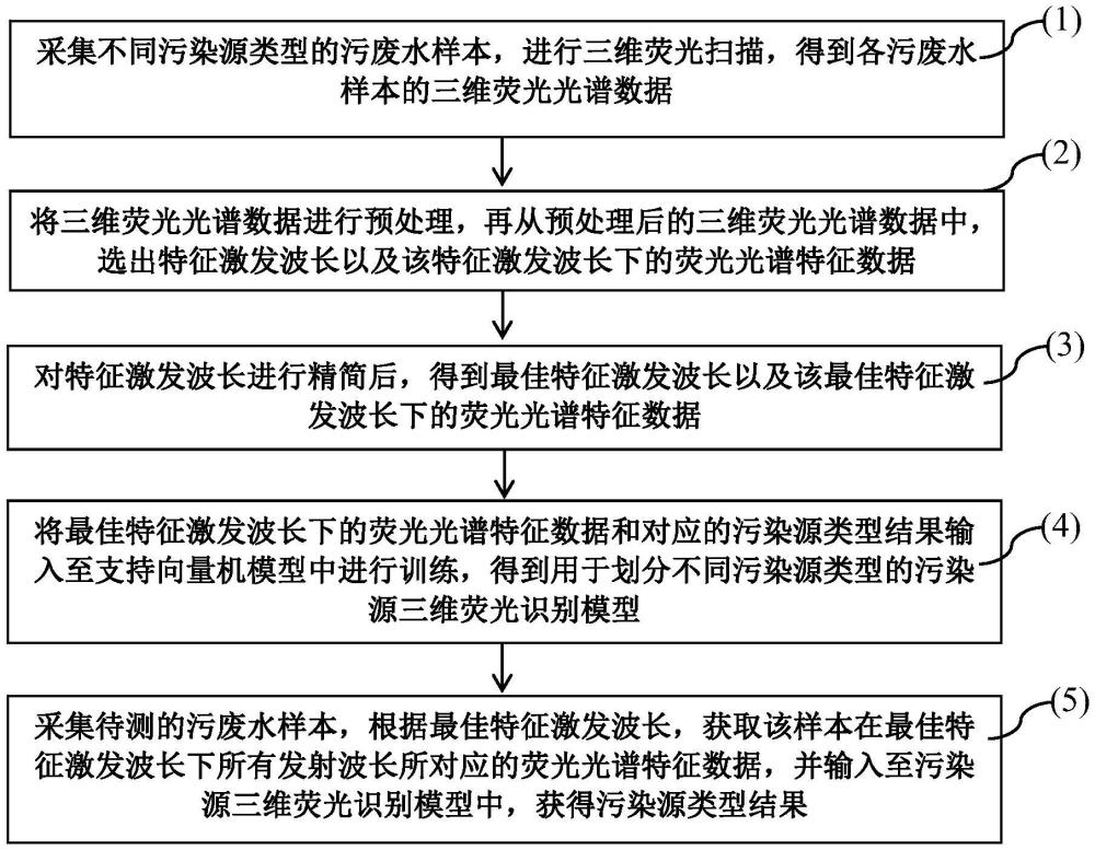 一种快速低成本的三维荧光识别污染水体溯源方法与流程