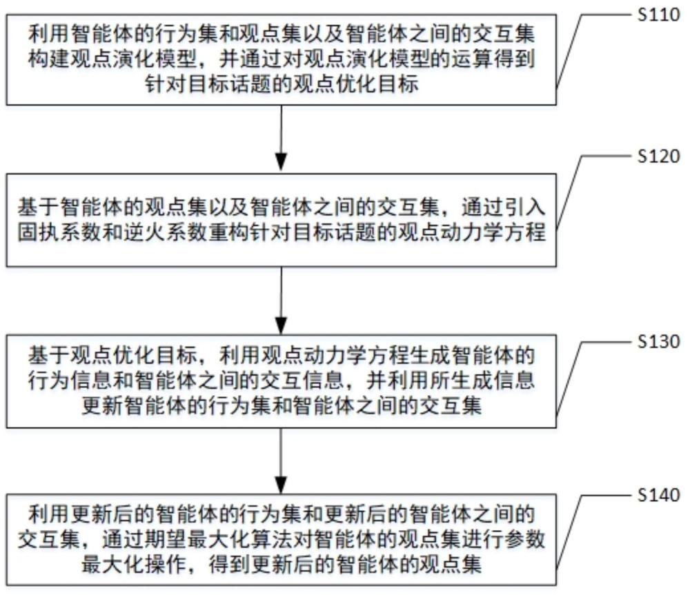 一种基于多智能体的话题建模和观点演化仿真方法、电子设备以及存储介质