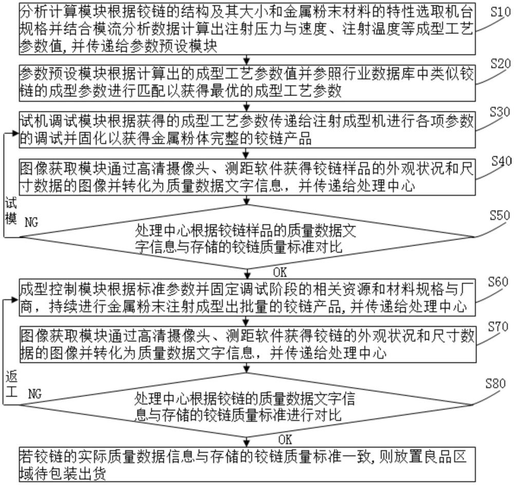 一種鉸鏈MIM金屬粉末成型裝置及其控制方法與流程