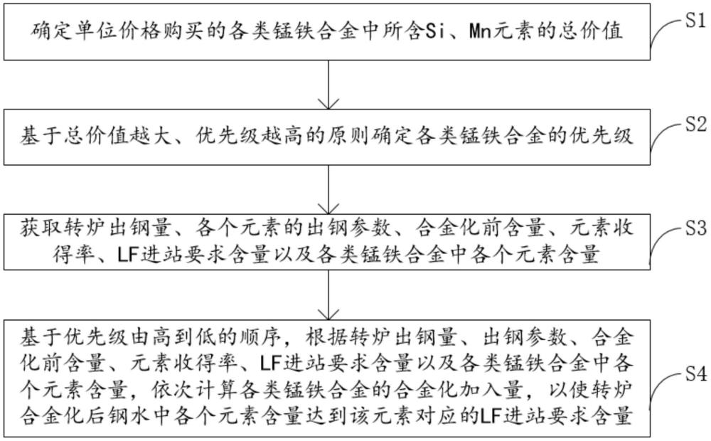 转炉合金加入量确定方法及装置与流程