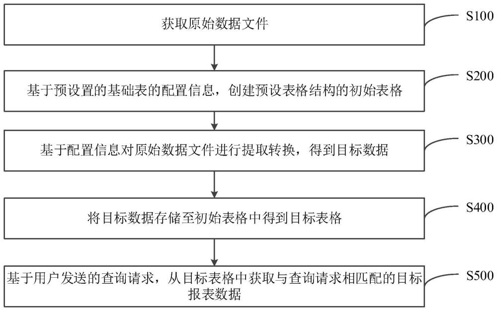 报表生成方法、装置、设备及介质与流程