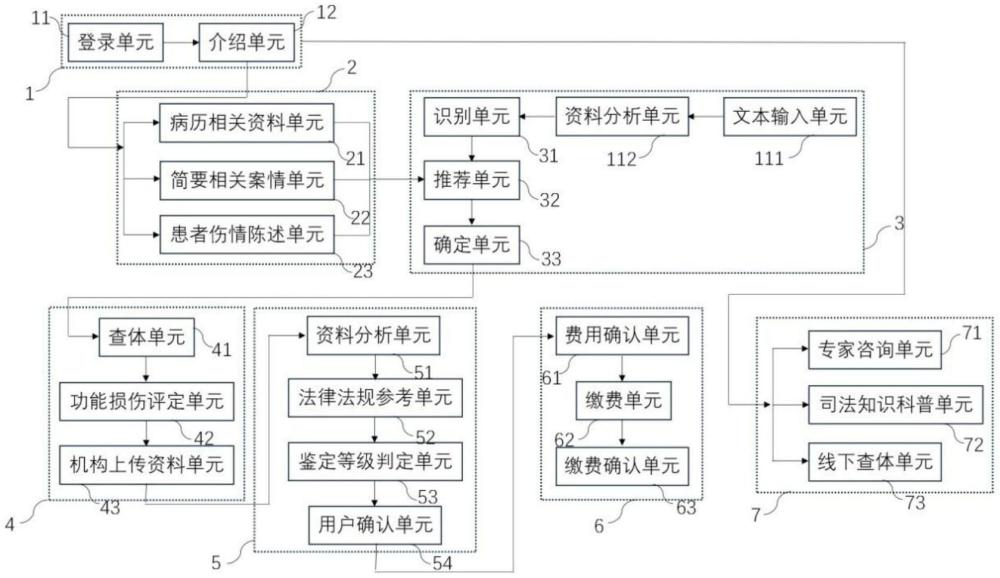 多模态AI智能法医临床辅助鉴定系统及鉴定方法