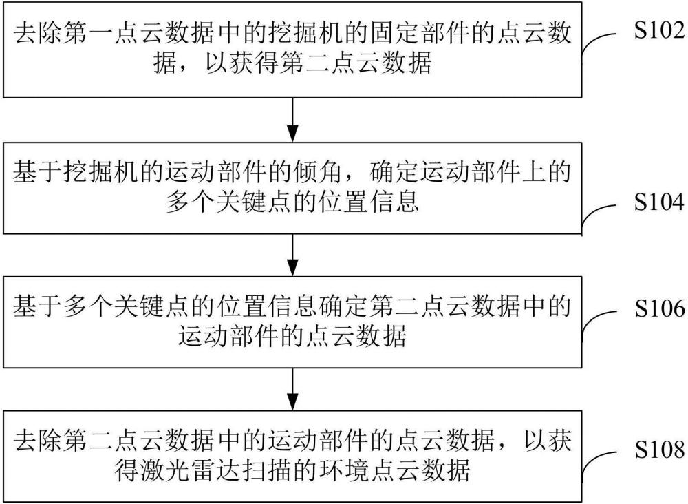 點(diǎn)云數(shù)據(jù)處理方法、裝置、挖掘機(jī)、存儲介質(zhì)和產(chǎn)品與流程