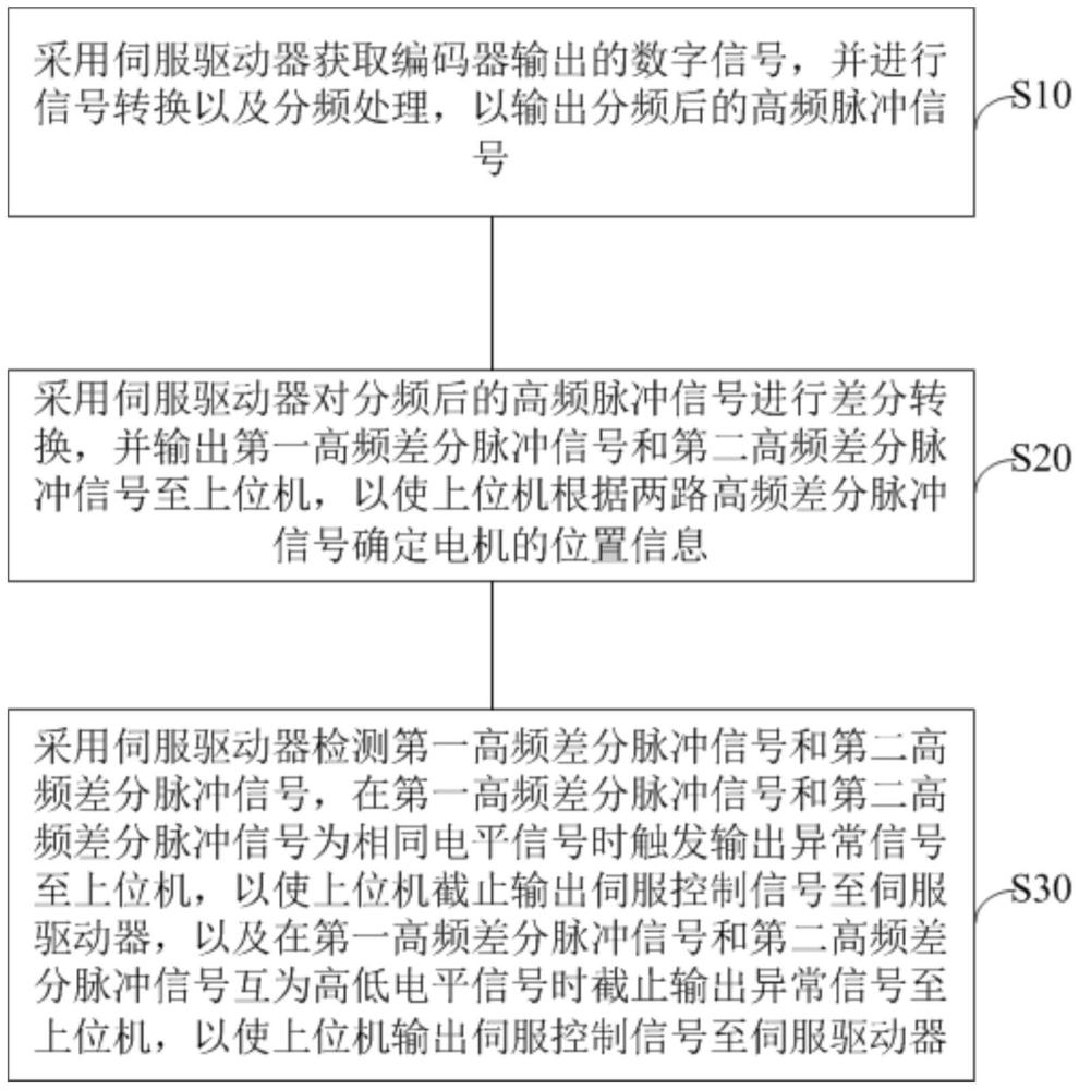 伺服驱动器与上位机的通信方法、伺服驱动器和伺服系统与流程