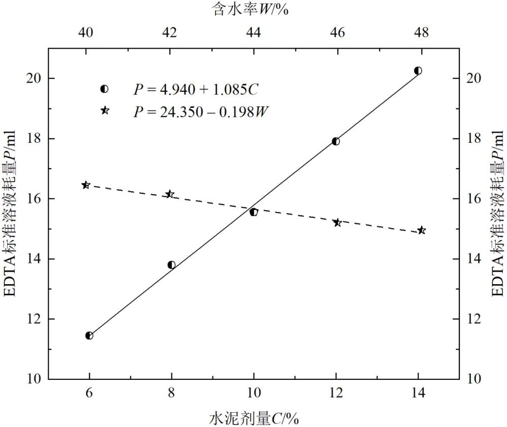 一種基于含水率偏差的水泥固化土中水泥劑量檢測的修正方法與流程