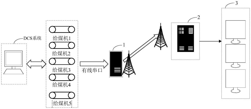 基于物联网的给煤机远程监控系统及方法与流程