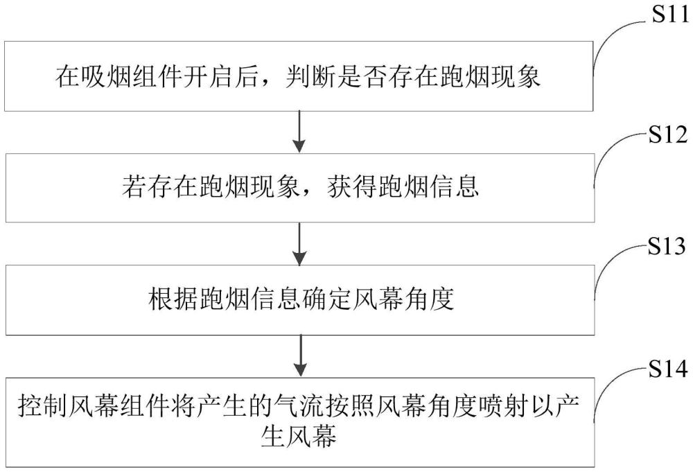 风幕烟机的风幕调节方法、装置和厨房设备与流程