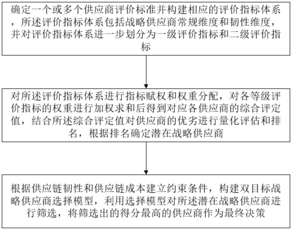 一种基于多维度评价和动态组合赋权的供应链管理方法和系统