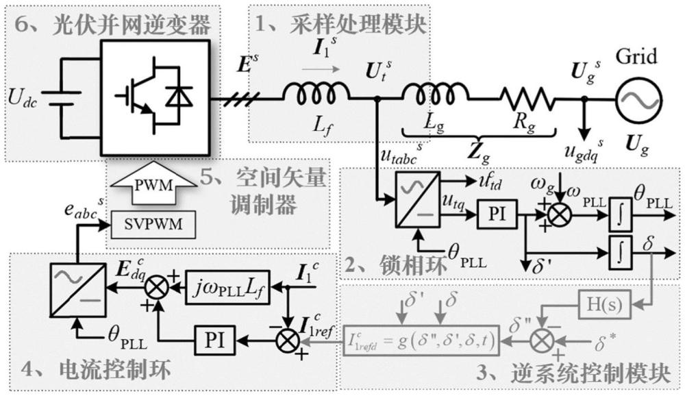 光伏并网逆变器的宽域自适应暂态稳定控制方法及系统