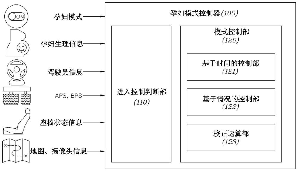 用于孕婦的車(chē)輛及其控制方法與流程