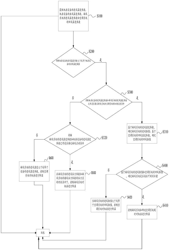 機(jī)房溫度控制方法、裝置、設(shè)備、介質(zhì)和程序產(chǎn)品與流程