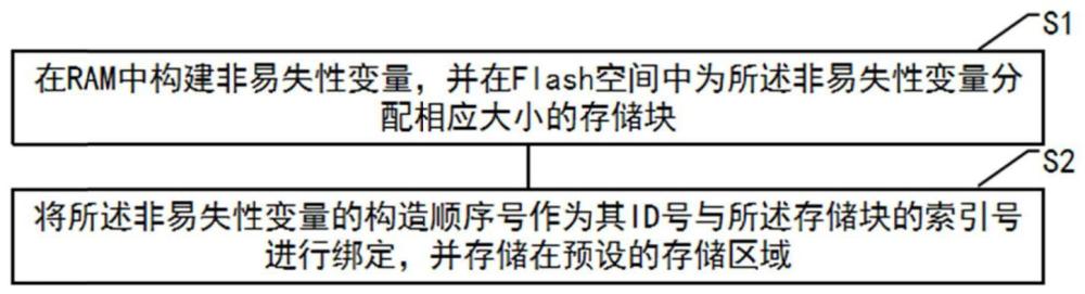 一种永久对象创建方法、装置、设备、介质及产品与流程